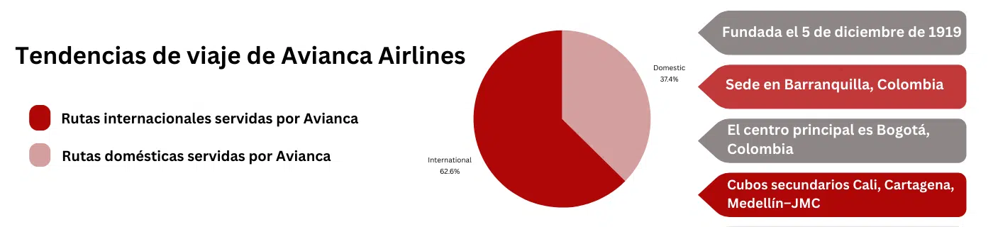 Rutas internacionales servidas por Avianca
